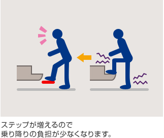 ステップが増えるので乗り降りの負担が少なくなります。